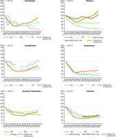 Industrial growth vs. emissions in selected EECCA and SEE countries (1991-2005)