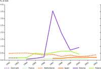 Industrial investments for wastewater treatment 1992-2002