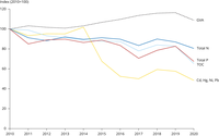 Industrial releases of pollutants to water and economic activity in the EU-27, 2010-2020