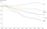 Industrial releases of pollutants to air and economic activity in the EU-27, 2010-2020