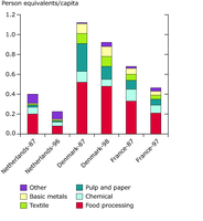 Industrial sectors: gross discharges (organic) before effect of public wastewater treatment