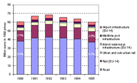 Infrastructure investment EU by mode, 1990 to 1995, and shares in 1990 and 1995 of rail and road