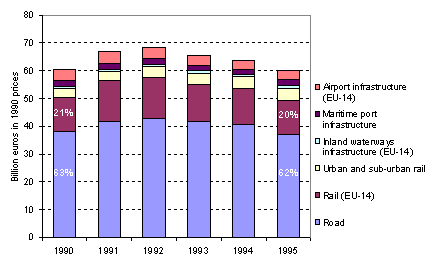 https://www.eea.europa.eu/data-and-maps/figures/infrastructure-investment-eu-by-mode-1990-to-1995-and-shares-in-1990-and-1995-of-rail-and-road/investment_eu.gif/image_large