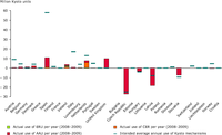Intended (2008–2012) and actual (2008–2009) average annual use of the Kyoto mechanisms