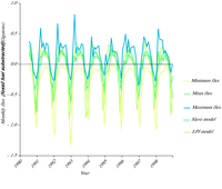 Inter-annual variation in European carbon fluxes from the biosphere to the atmosphere