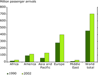 International arrivals 1990 and 2002 (in million passengers arrivals)
