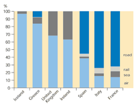 International tourism by mode for selected countries, 1995