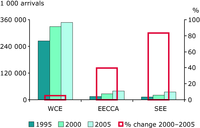 International tourist arrivals and percentage change