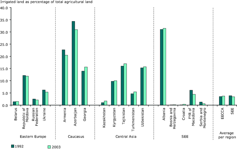 https://www.eea.europa.eu/data-and-maps/figures/irrigated-area-as-a-percentage-of-agricultural-land-area/figure-5-13-eea-unep.eps/image_large