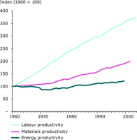 Labour productivity, materials productivity, and energy productivity, EU-15, 1960-2002