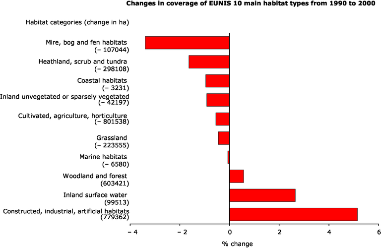 https://www.eea.europa.eu/data-and-maps/figures/land-cover-change-from-1990-to-2000-expressed-as-of-the-1990-level-aggregated-into-eunis-habitat-level-1-categories/csi009_figure2_ver8.eps/image_large