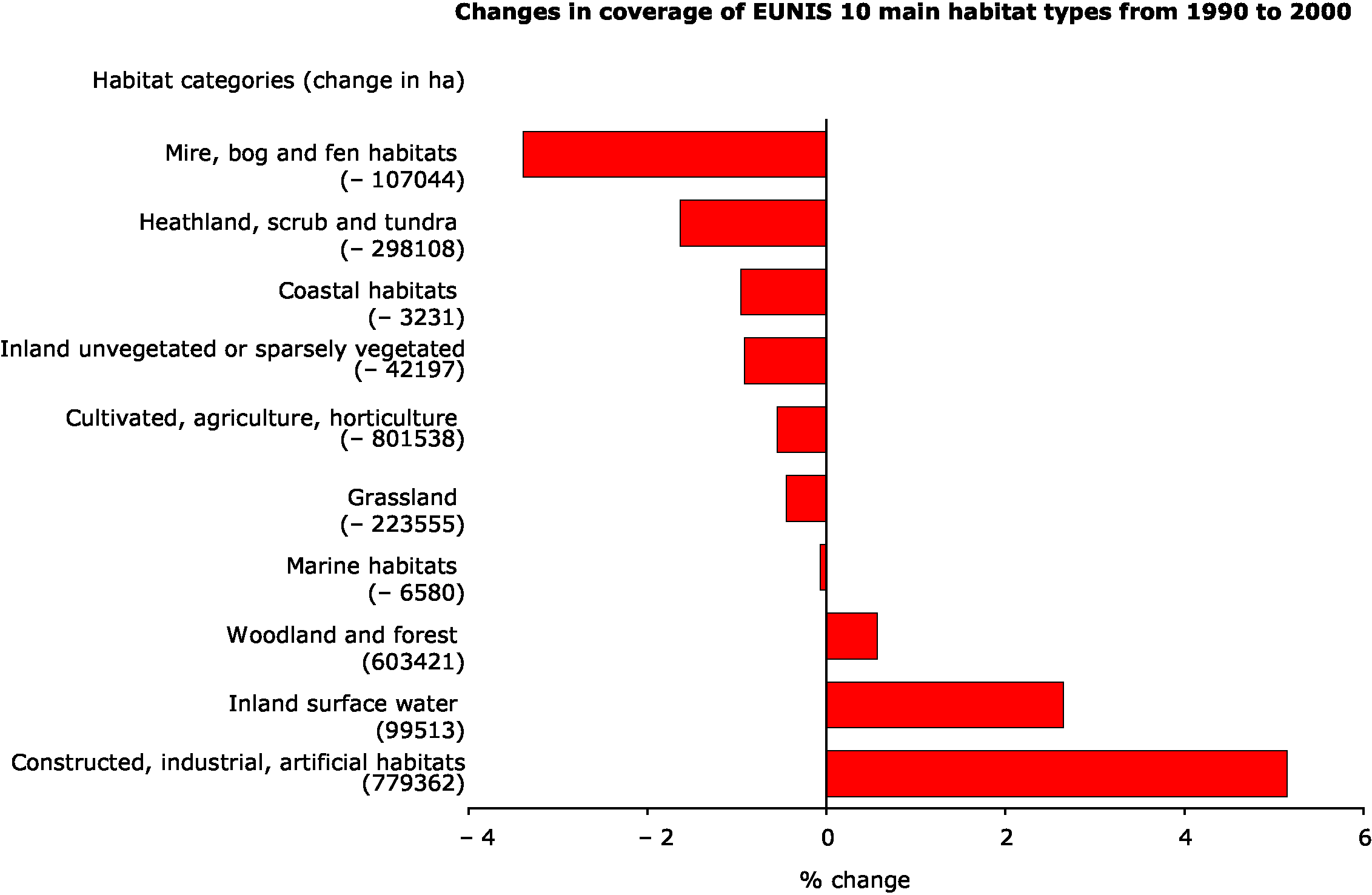 Land cover change from 1990 to 2000 expressed as % of the 1990 level, aggregated into EUNIS habitat level 1 categories