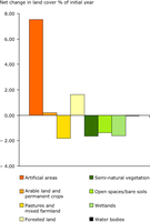 Land cover change within the 10 km coastal zone of 17 of European countries (1990-2000)