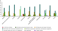 Land cover classes in the mountain area of each country as a proportion of national area: other countries