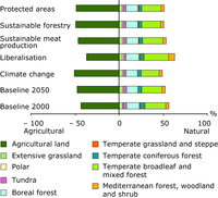 Land cover distribution in Europe in 2000 and 2050