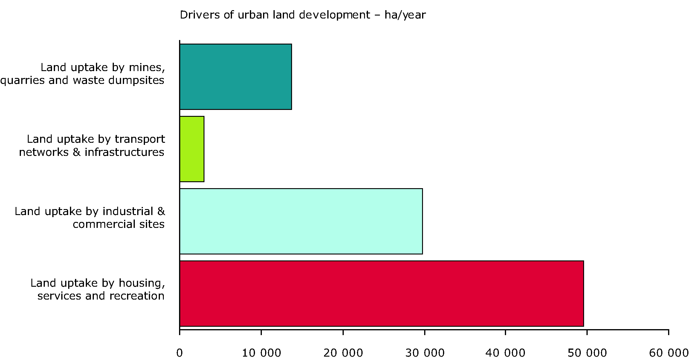 Land take by several types of human activity per year in 23 European countries, 1990-2000