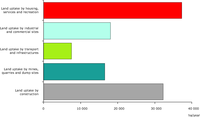  Annual land take by several types of human activity (2000-2006)
