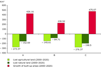 Land use change for the Madrid region 2020