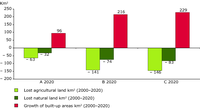 Land use change in the Dresden-Prague corridor 2000-2020