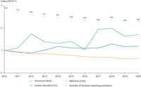 Landfill — air emissions of selected pollutants from 2010-2020, indexed to 2010