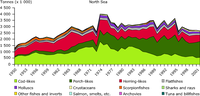 Landings of main commercial species in European Large Marine Ecosystems