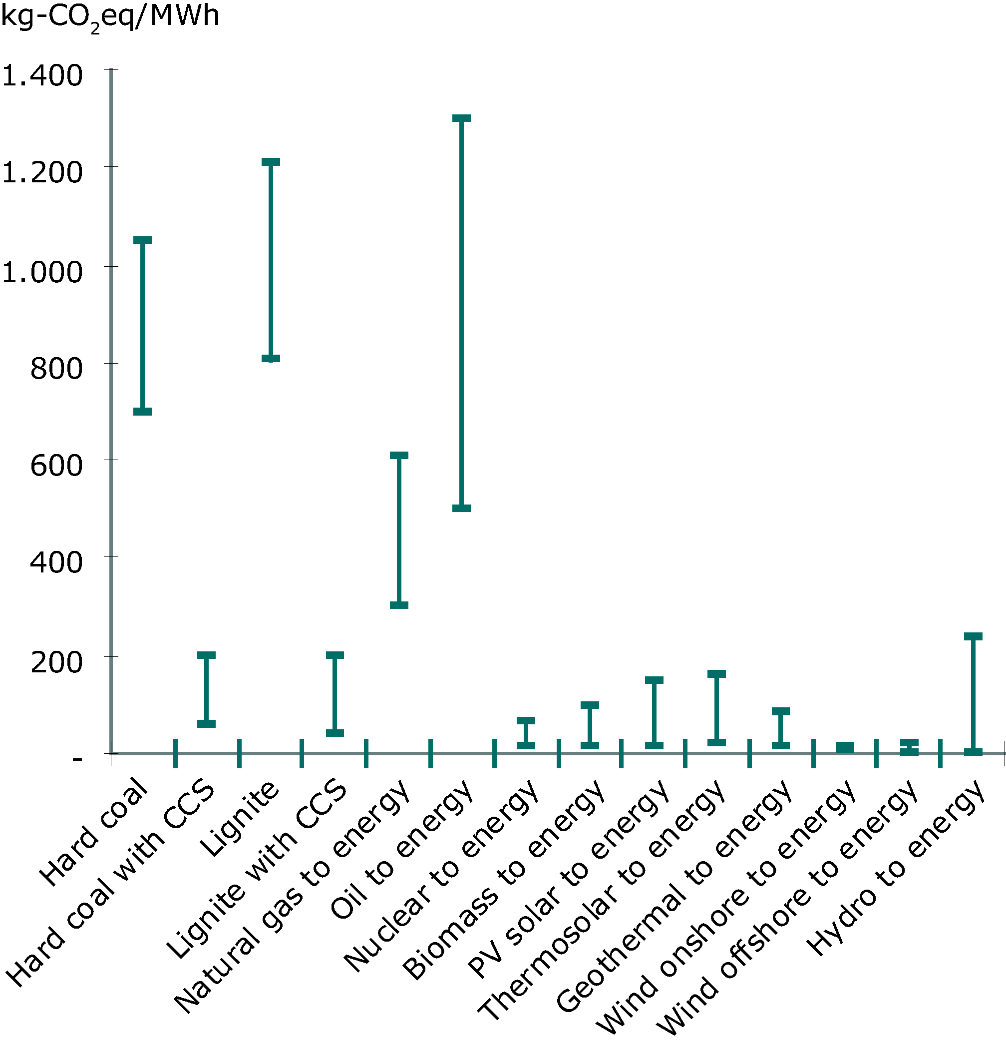 LCA (Life Cycle Analysis) emissions of energy technologies for electricity production