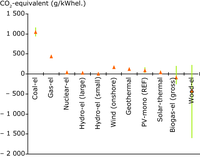 LCA GHG emissions of various energy systems (2000)