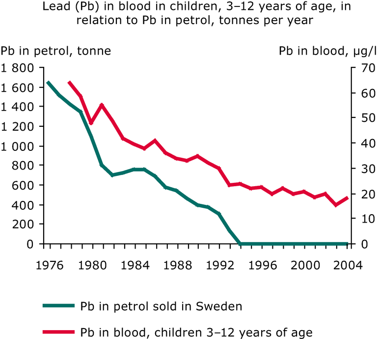 https://www.eea.europa.eu/data-and-maps/figures/lead-concentrations-in-childrens-blood-and-lead-in-petrol-tonne-sold-in-sweden-1976-2003/figure_5.eps/image_large