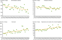 Length of frost-free period in selected European areas 1975-2007