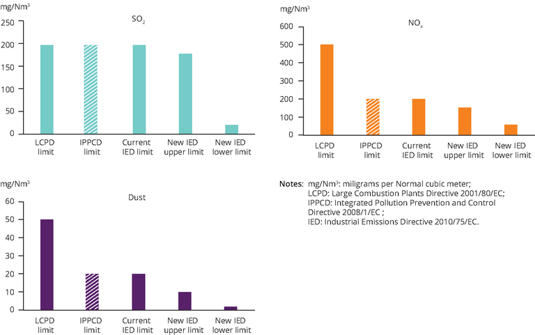 Level Of Ambition With Respect To So2 Dust And Nox Emission Levels In The Lcpd The Ippcd And The Ied European Environment Agency