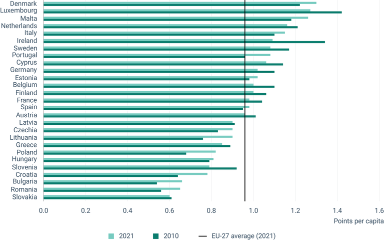 Level Of Consumption Footprint (Points Per Capita) For EU.