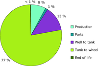 Life-cycle analysis of passenger cars