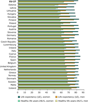 Life expectancy and healthy life years at birth in EU-27, Iceland and Norway in 2007, by gender