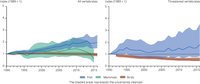 Living Planet Index calculated for main marine vertebrate groups