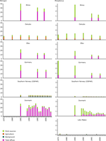 Long time series of source apportioned load of nitrogen and phosphorus (kg/ha/year on y axes) in the period 1975 - 2003.