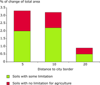 Loss of agricultural land outside urban areas