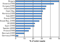 Losses from urban water networks