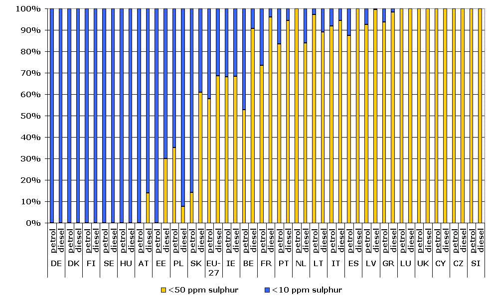 Low and zero-sulphur fuel use (%)