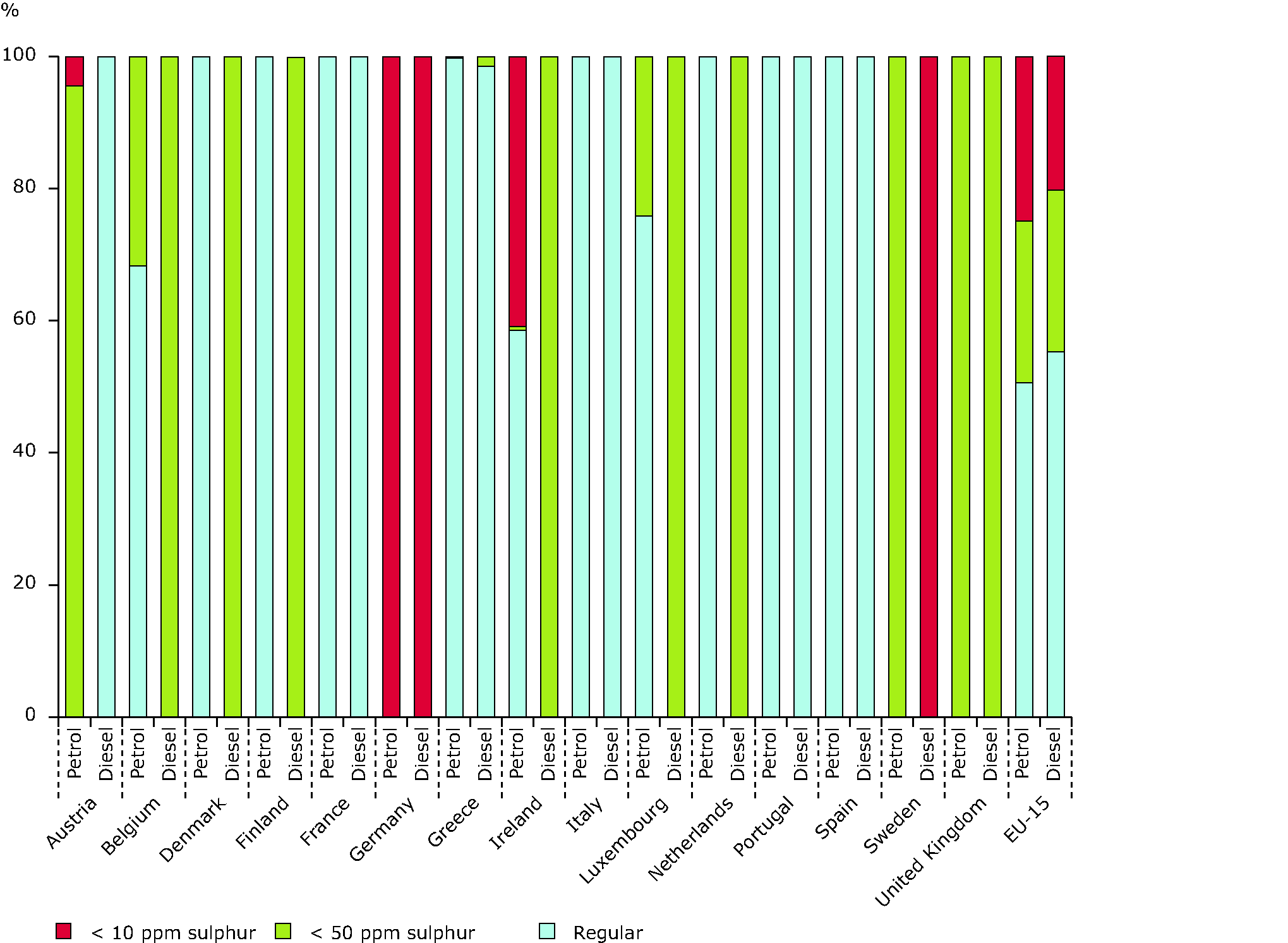 Low and zero-sulphur fuel use (%), EU-15