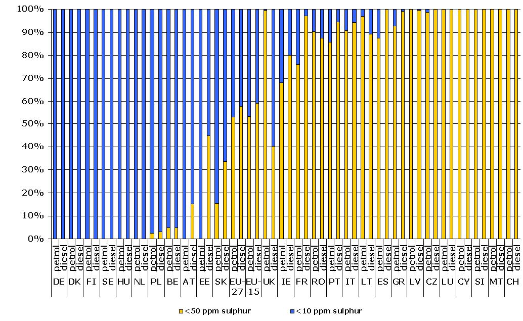 Low and zero-sulphur fuel use in the EU