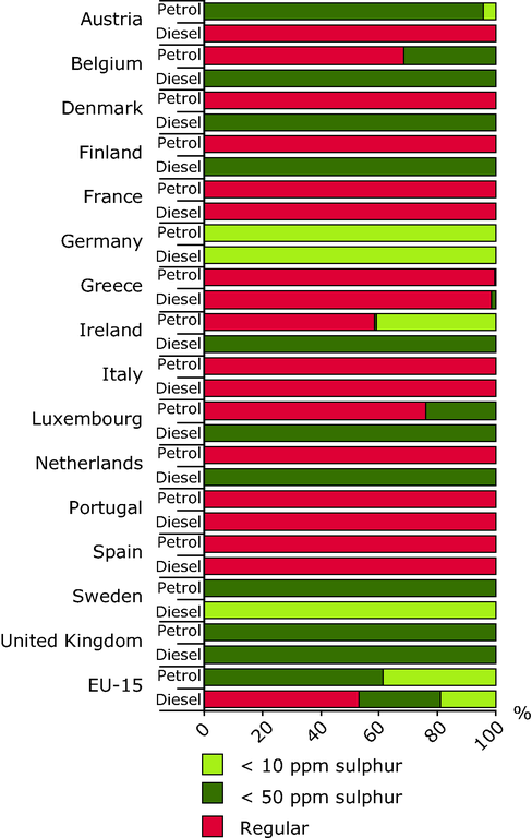 https://www.eea.europa.eu/data-and-maps/figures/low-sulphur-fuel-use-in-the-eu-15-2003/figure-7-1-term-2005.eps/image_large