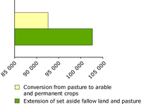 Main annual flows of agricultural internal conversions in ha/year, 1990-2000, EEA-23