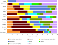 Main contaminants affecting soil and groundwater. Percentage of contaminated industrial or commercial  sites by country