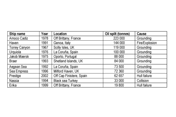 Major accidental tanker oil spills (around 20 000 tones and more), in European Seas