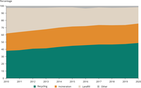 Management of municipal waste in the EU-27, 2010-2020