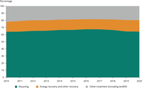 Management of packaging waste in the EU-27, 2010-2020