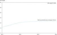 Marine protected area coverage in the EU, 2012-2021