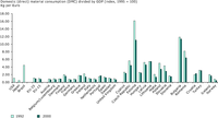 Materials intensity of European economies