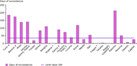 Maximum number of PM10 daily limit value (50 µg/m3) exceedance in the 24 Italian urban areas occurred, 2006