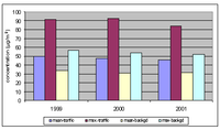 Mean and maximum values of annual averages of NO2 for traffic and urban background stations